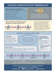 Dyslexia Learning Disabilities Dyslexia Disability Awareness