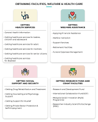 See more of social welfare, special education & women empowerment department malakand on facebook. Mygov Obtaining Facilities Welfare Health Care