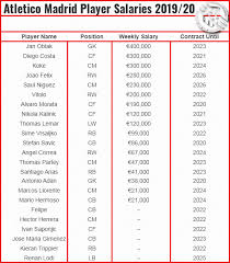 This is the national team page of atlético madrid player jan oblak. Atletico Madrid Player Salaries Atletico Madrid Era Facebook