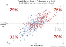 How Does Performance As Of Dec 1 Relate To Making The