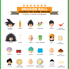 Food Name Dragon Ball Z Goku Land4gamers