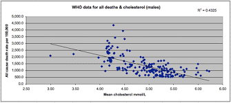Older People With High Cholesterol Live Longer Rogue