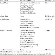 1 Dfas Regional Centers Oplocs And Customers Download Table