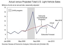 Did Cash For Clunkers Work As Intended Whitehouse Gov