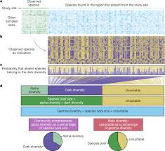 Global impoverishment of natural vegetation revealed by dark diversity |  Nature