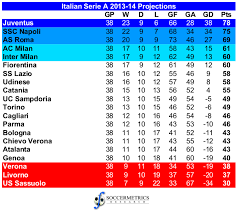 It was the 82nd season since its establishment. Assessing The Projections The Rest Of The 2013 14 Big Five Soccermetrics Research Llc