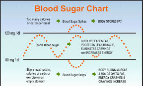 The Food Blood Sugar Connection