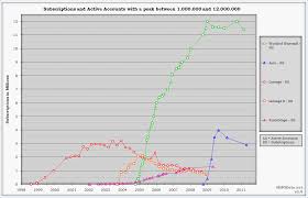 most mmo subs and users in chart past decade gaming