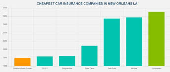 Here are the cheapest carriers in new orleans for the following user profile: Excel Low Cost Car Insurance New Orleans La 1942 Gentilly Blvd New Orleans La 70119 Usa