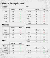Pubg Weapon Damage 2021