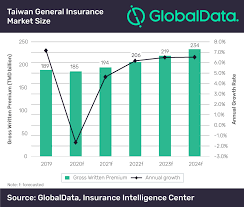 Export credit insurance resulted in more customers and bigger deals. General Insurance Business In Taiwan Expected To Contract In 2020 Due To Covid 19 Says Globaldata Globaldata