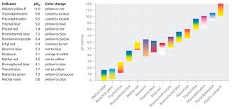 16 3 Acid Base Indicators Chemistry Libretexts