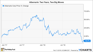Could Albemarle Corporation Be A Millionaire Maker Stock