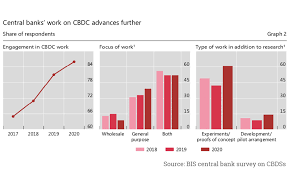 Yeah, i saw that, they are bis for resto droods. Bis A Fifth Of World S Population Likely To Experience Cbdc Within 3 Years Ledger Insights Enterprise Blockchain