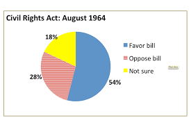The Civil Rights Act Of 1964 Revisited Uconn Today