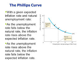 Maybe you would like to learn more about one of these? Inflation Unemployment And The Phillips Curve The Phillips Curve States That Depends On Expected Inflation E Cyclical Unemployment The Deviation Ppt Download