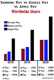 It's hard to stick to a budget this time of year. Samsung Pay Vs Google Pay Vs Apple Pay An Indepth Analysis