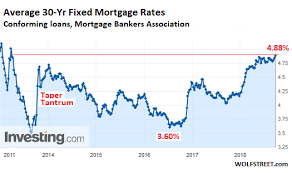 Mortgage Rates Head To 6 10 Year Yield To 4 Yield Curve