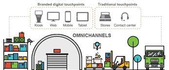 The Benefits Of Omnichannel Order Management For Retailers Inoday Retail Sector Retail Contact Center