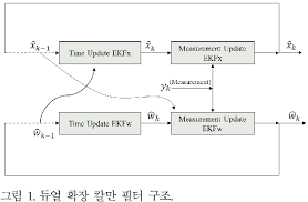 Structure Of Dual Extended Kalman Filter Download Scientific Diagram