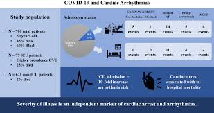 This is a prominent cardiac arrest and heart attack difference. Covid 19 And Cardiac Arrhythmias Heart Rhythm