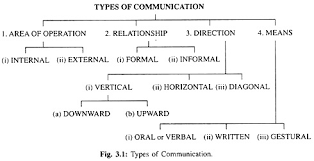 Types Of Communication With Diagram