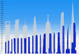 new yorks skyscrapers are taller and skinnier than ever before