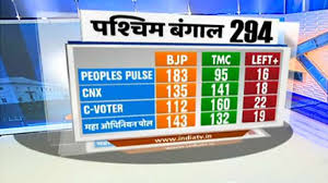 The exit polls will be released at around 7 pm thursday after the polling for the eighth phase of west bengal elections concludes. West Bengal 2021 Opinion Poll Opinion Poll Bengal 2021 Bengal Opinion Poll Latest News Today Tmc Bjp Mamata Modi Elections News India Tv