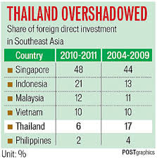 Foreign Direct Investment Charting The Future Bangkok