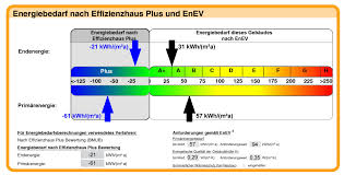 Bereits zu beginn der planung wurde ich von meiner architektin gefragt, ob ich ein kfw 55, 40 oder 40 plus haus bauen möchte Unser Energiekonzept Fur Den Altbau Altbau Neu Gedacht