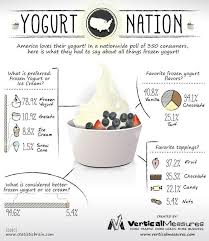 Frozen Yogurt Vs Ice Cream By Daniel Morgan Morgan Morgan Dannenberg Graphic Froyo Yogurt Design Inform Frozen Yogurt Frozen Yogurt Shop Frozen Yoghurt