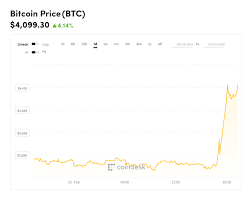 Bitcoin Is Rocketing Higher Heres Why