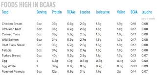 Whey, milk, and soy proteins. Ask The Macro Manager What Are The Best Bcaa Food Sources