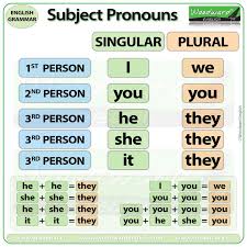 New Chart English Subject Pronouns Full Lesson Tweet Added