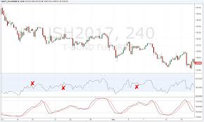 how to improve the quality of your rsi macd and adx indicators