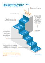 Berdasarkan peraturan dalam uud 1945, mengenai perangkat daerah seperti gubernur, bupati, dan walikota, maupun dprd bisa membuat rancangan peraturan daerah. Hirarki Dan Jenis Peraturan Perundang Undangan Lexikan
