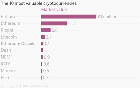 The 10 Most Valuable Cryptocurrencies