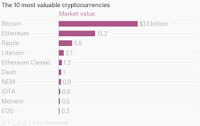 the 10 most valuable cryptocurrencies