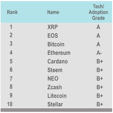 Eos Xrp Bitcoin Btc Ethereum Eth And Binance Bnb Achieve Top Positions In Weiss Rankings Cryptocurrency Et Bitcoin Positivity Cryptocurrency Trading