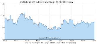 3000 Usd Us Dollar Usd To Israeli New Sheqel Ils Currency