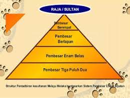 Selain daripada itu, dibincangkan juga beberapa kerajaan lain yang telah mengadaptasi corak pentadbiran kesultanan melayu melaka dalam pentadbiran kerajaan di selangor, kedah, terengganu dan kelantan. Bab 1 Kesultanan Melayu Melaka