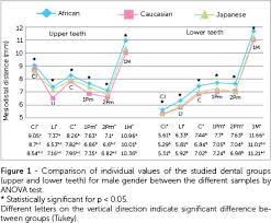 Maybe you would like to learn more about one of these? Scielo Brasil Comparison Of Mesiodistal Tooth Widths In Caucasian African And Japanese Individuals With Brazilian Ancestry And Normal Occlusion Comparison Of Mesiodistal Tooth Widths In Caucasian African And Japanese Individuals
