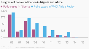 Progress Of Polio Eradication In Nigeria And Africa