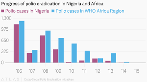 progress of polio eradication in nigeria and africa