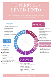 Entendiendo Tu Ciclo Menstrual Como Corredora Ciclo Menstrual Cosas De Enfermeria Ciclo Hormonal