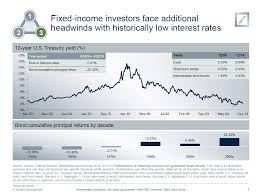 Historical U S 10 Year Treasury Yield Chart