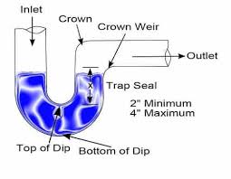 Jun 17, 2021 · the 35 parts of a kitchen sink detailed diagram kitchen sink plumbing installation drying rack kitchen. Everything You Need To Know About Plumbing Traps