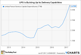 2 Biggest Challenges Facing United Parcel Service The