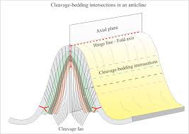 Cleavage And Cleavage Bedding Intersections Geological Digressions Early cleavages of xenopus embryos were oriented in strong, static magnetic fields. cleavage and cleavage bedding