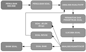 Prakarya (membuat soal pilihan ganda) 1. Http Www Igbji Org Attachments Article 50 Pedoman 20penulisan 20soal 20sma 20 20ma 20 20smk 20 20 20mak